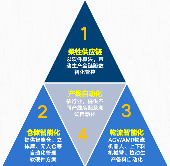 智能仓储系统架构